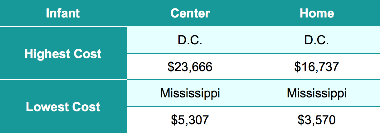 Highest & Lowest Average Cost of Child Care for Infants