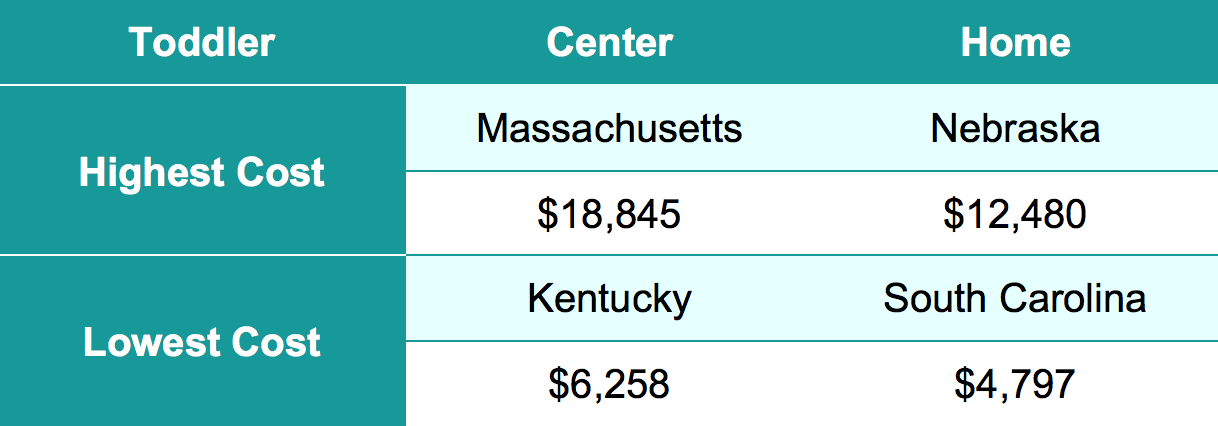 Highest & Lowest Average Cost of Child Care for Toddlers