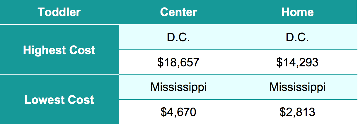 Highest & Lowest Average Cost of Child Care for 4-Year-Olds