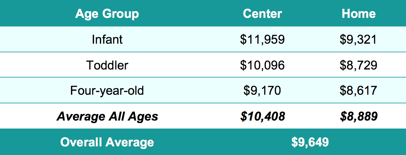 U.S. Average Cost of Child Care