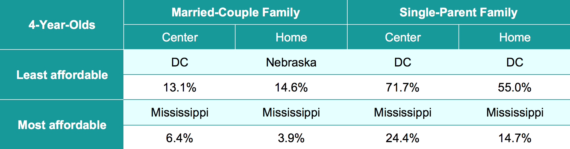 Affordability of Child Care for 4-Year-Olds